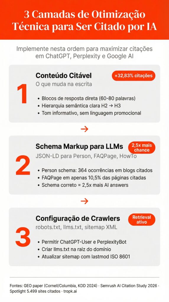 3 camadas de otimização técnica para ser citado por IA