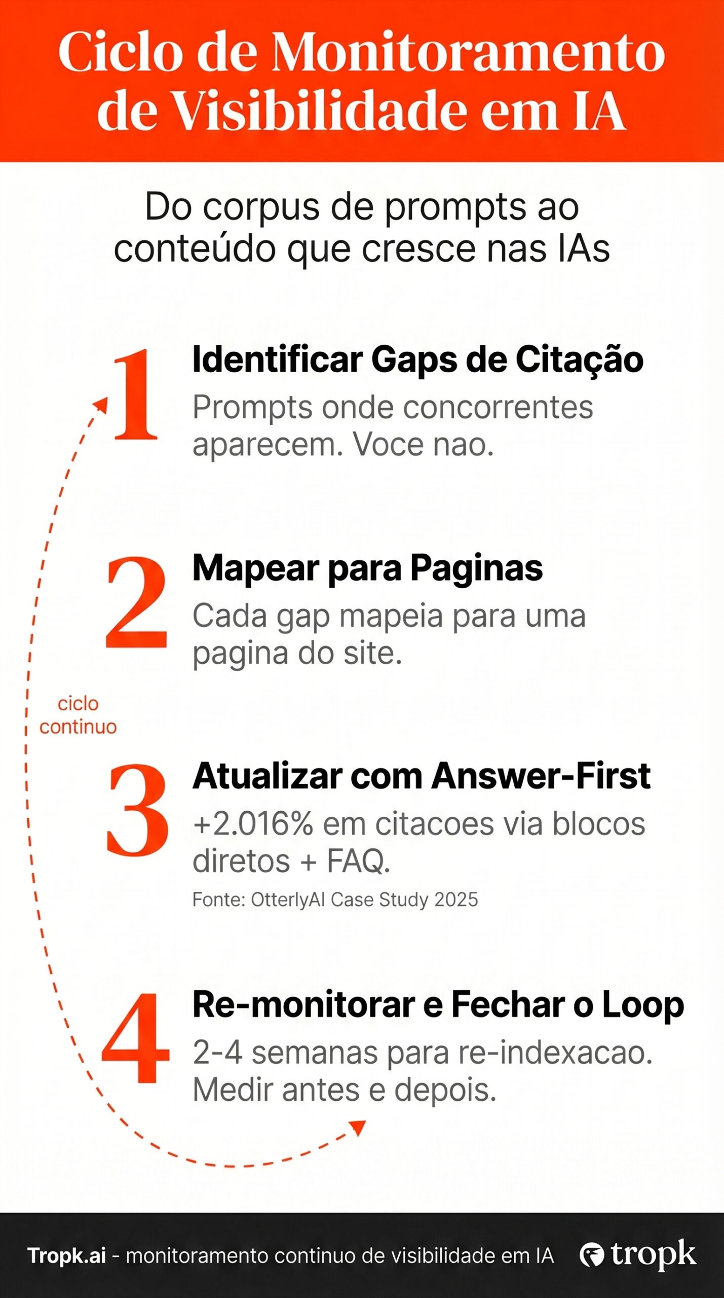 Ciclo de monitoramento de visibilidade em IA: 4 passos do corpus de prompts ao conteúdo que cresce nas IAs