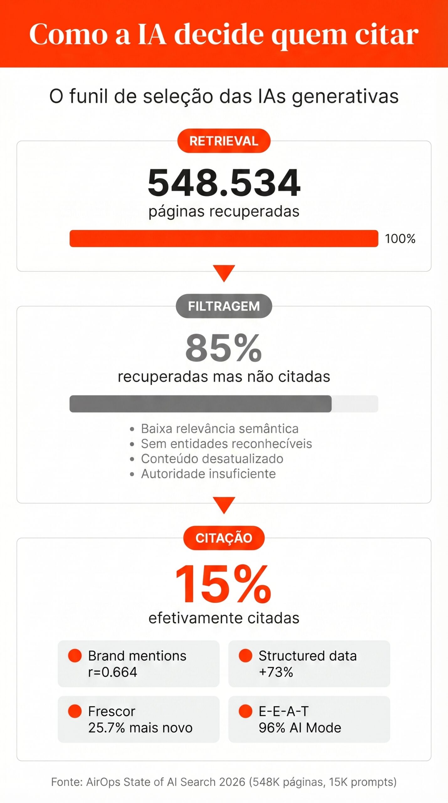 Funil de seleção das IAs generativas: retrieve, filtragem e citação - apenas 15% das páginas recuperadas são citadas