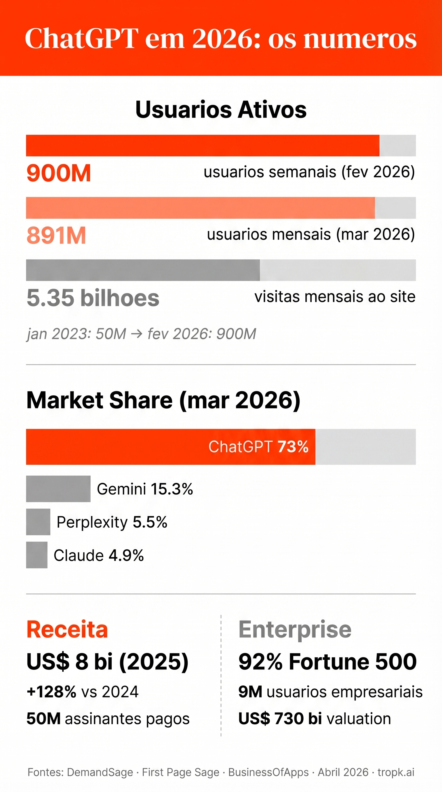 Estatísticas do ChatGPT em 2026: usuários, market share, receita