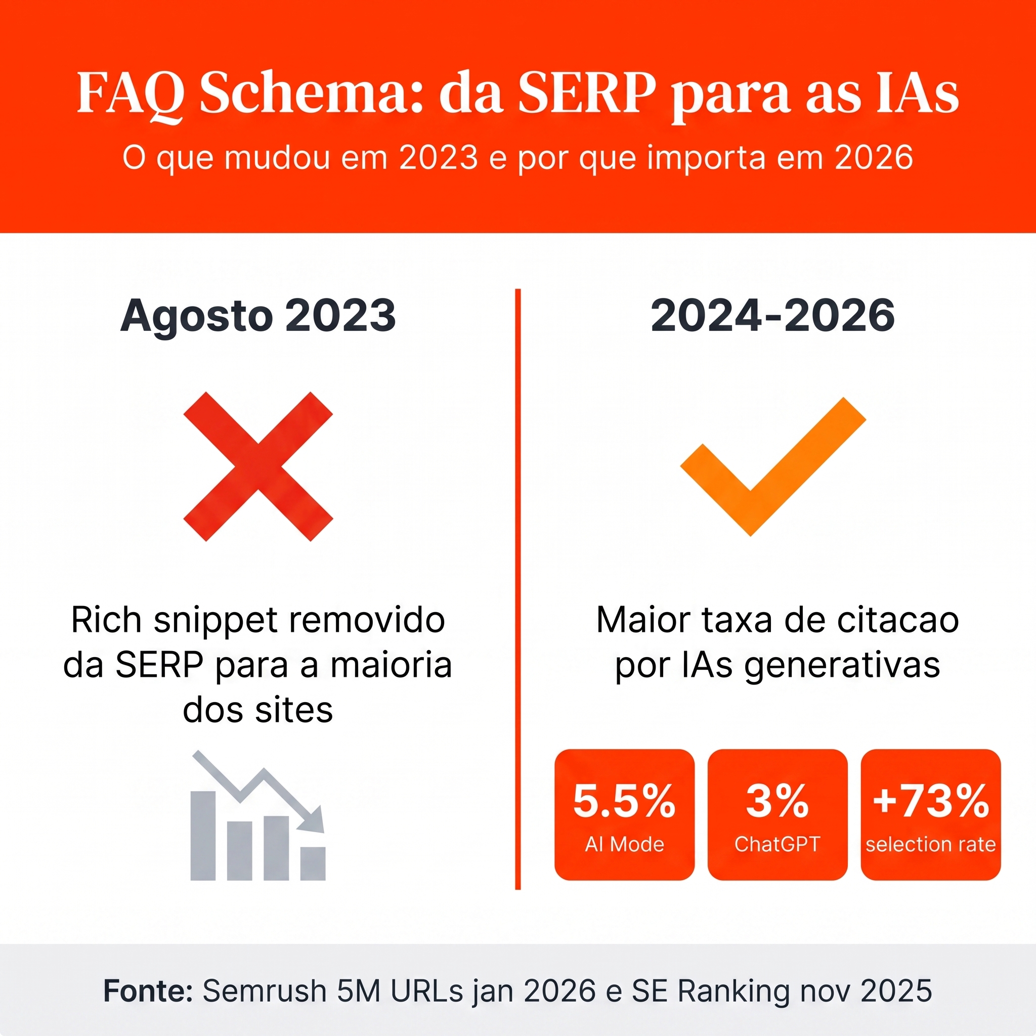 FAQ Schema: da SERP para as IAs - o que mudou em 2023 e por que importa em 2026