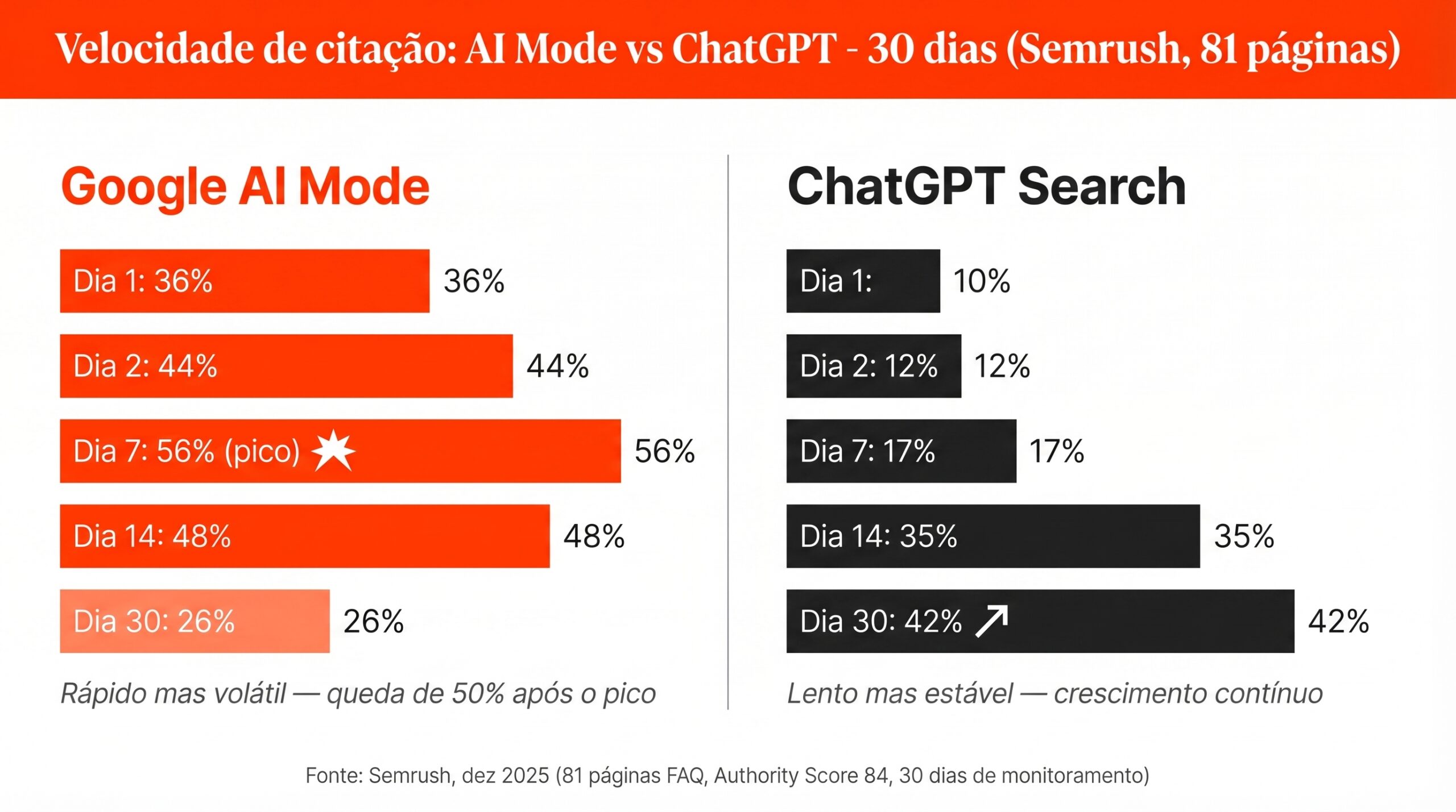 Velocidade de citação: AI Mode vs ChatGPT - 30 dias de monitoramento (Semrush, 81 páginas)