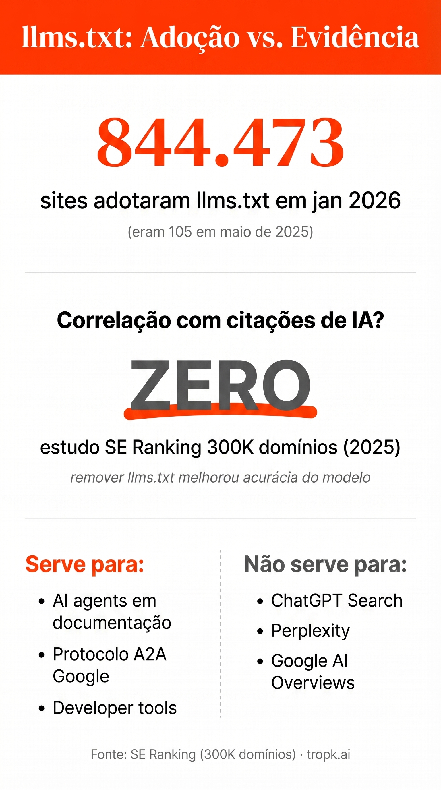 llms.txt: adoção vs. evidência - 844.473 sites, zero correlação com citações de IA