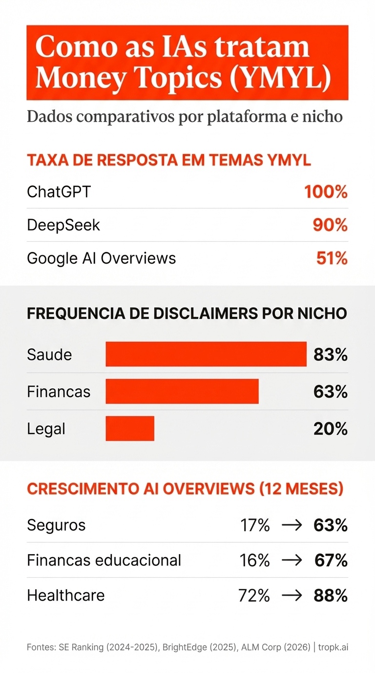 Como as IAs tratam money topics YMYL: taxa de resposta por plataforma, frequência de disclaimers por nicho e crescimento de AI Overviews em setores sensíveis