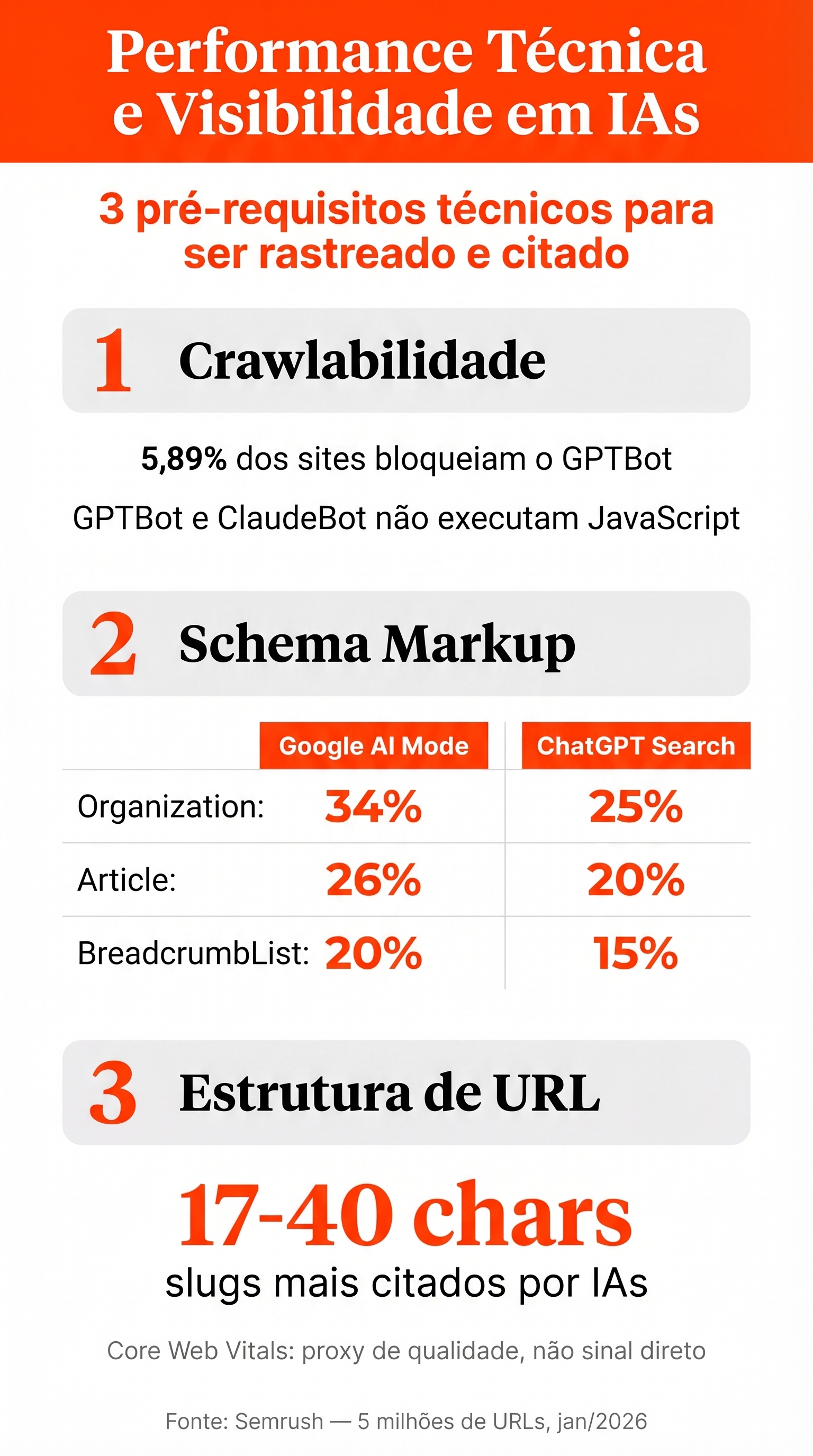 Infográfico: os 3 pré-requisitos técnicos para visibilidade em IAs - crawlabilidade, schema markup e estrutura de URL. Dados: Organization schema em 34% páginas citadas pelo Google AI Mode vs 25% ChatGPT. 5,89% dos sites bloqueiam o GPTBot. Slugs 17-40 chars mais citados.