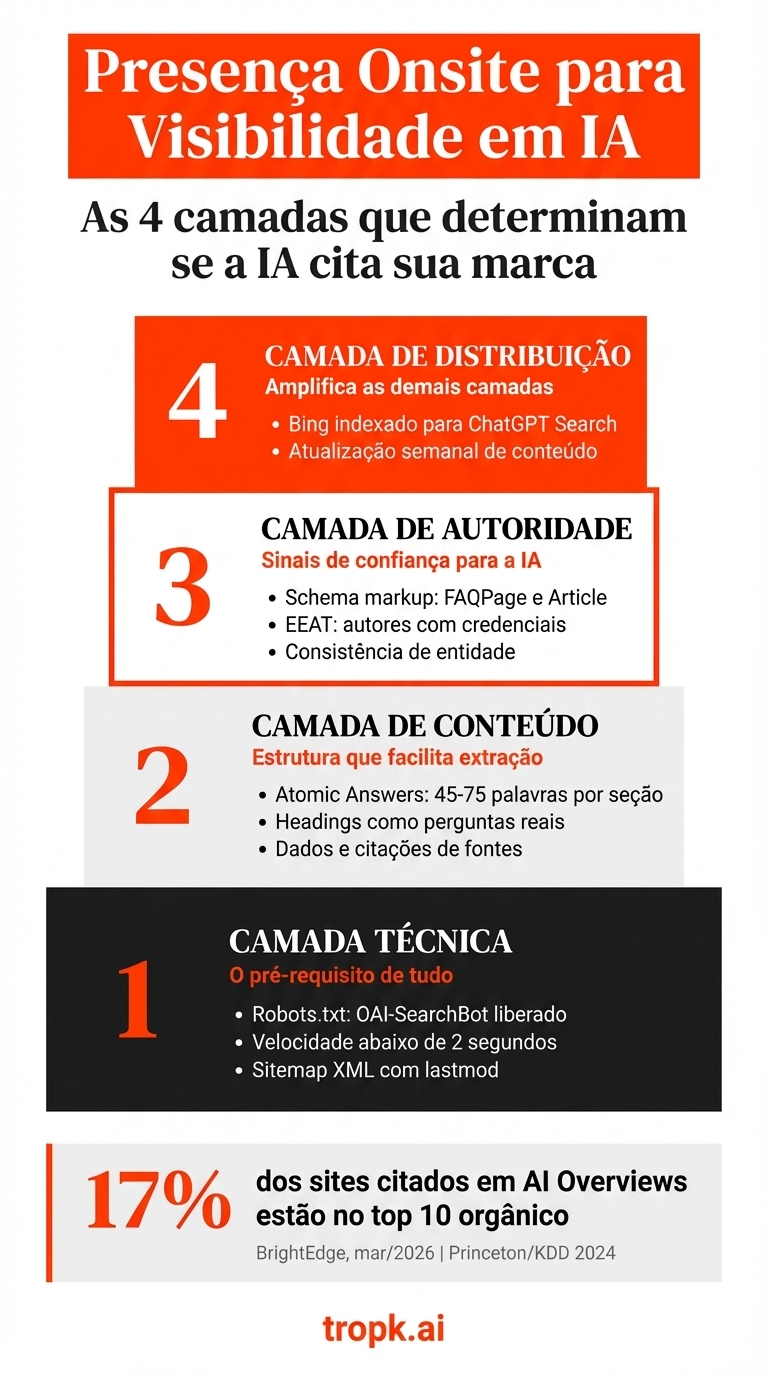 As 4 camadas de presença onsite que determinam se a IA cita sua marca: técnica, conteúdo, autoridade e distribuição