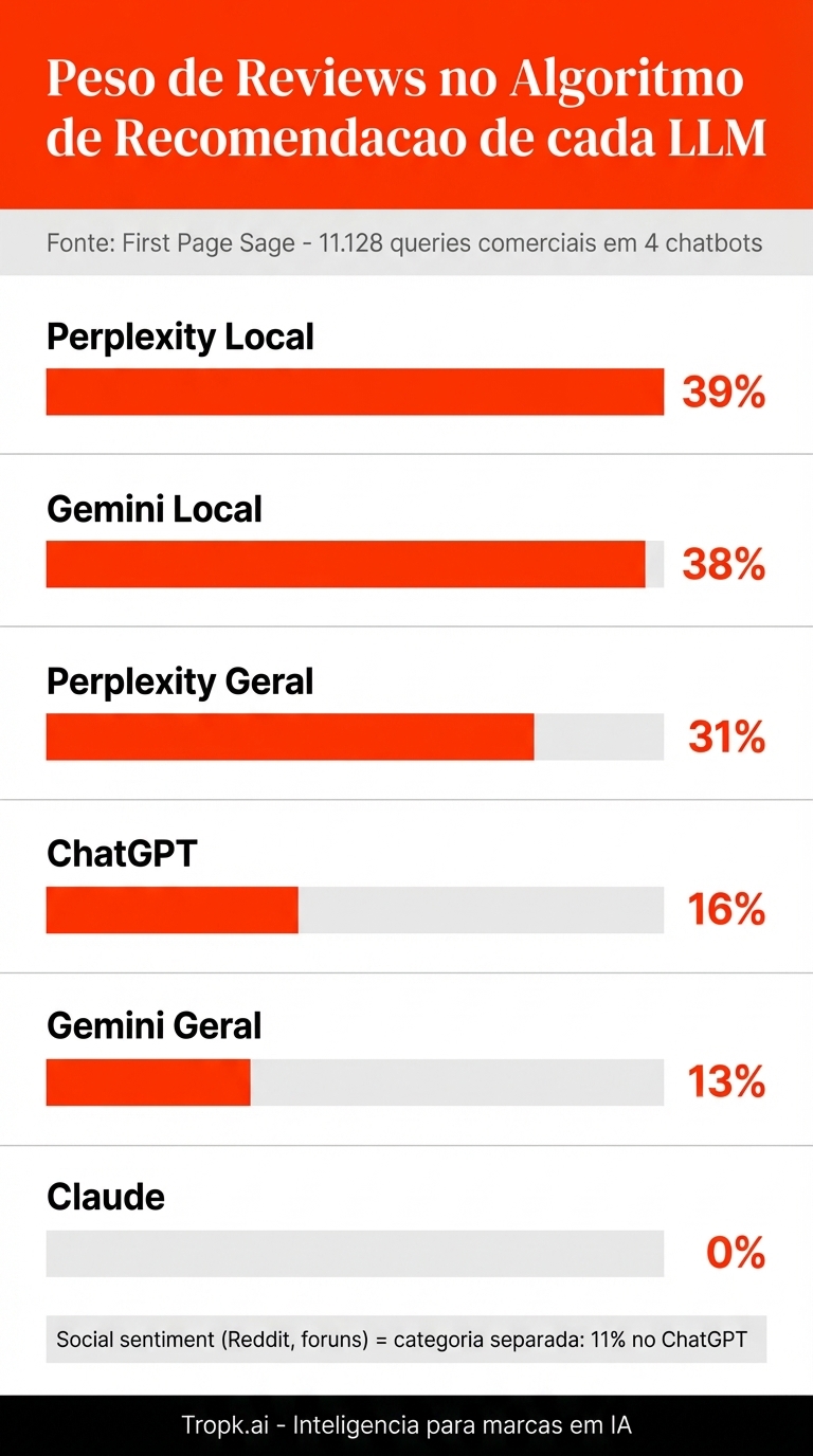 Infográfico: Peso de reviews no algoritmo de recomendação de cada LLM - ChatGPT, Perplexity, Gemini e Claude