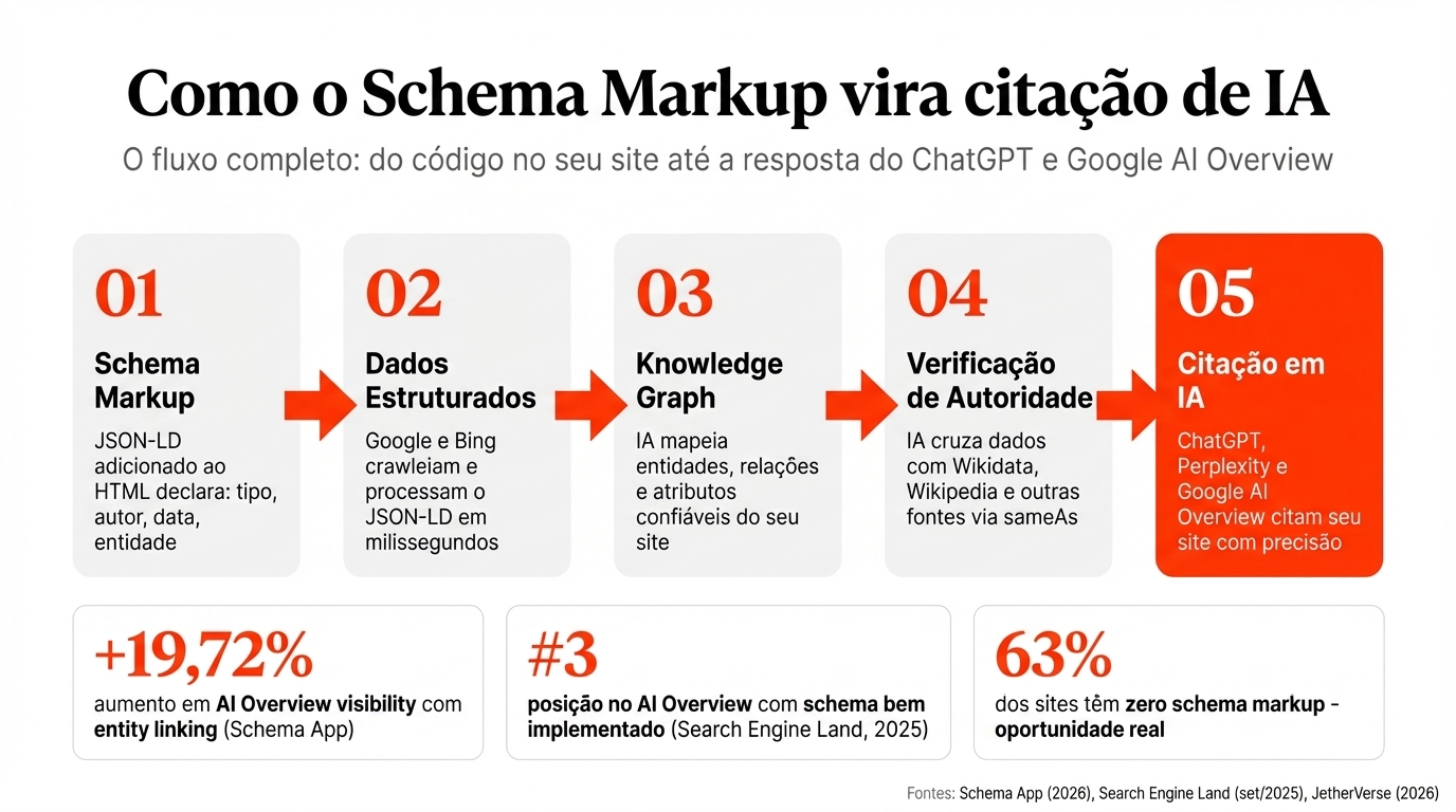 Como o Schema Markup vira citação de IA: fluxo completo do JSON-LD até o Google AI Overview e ChatGPT