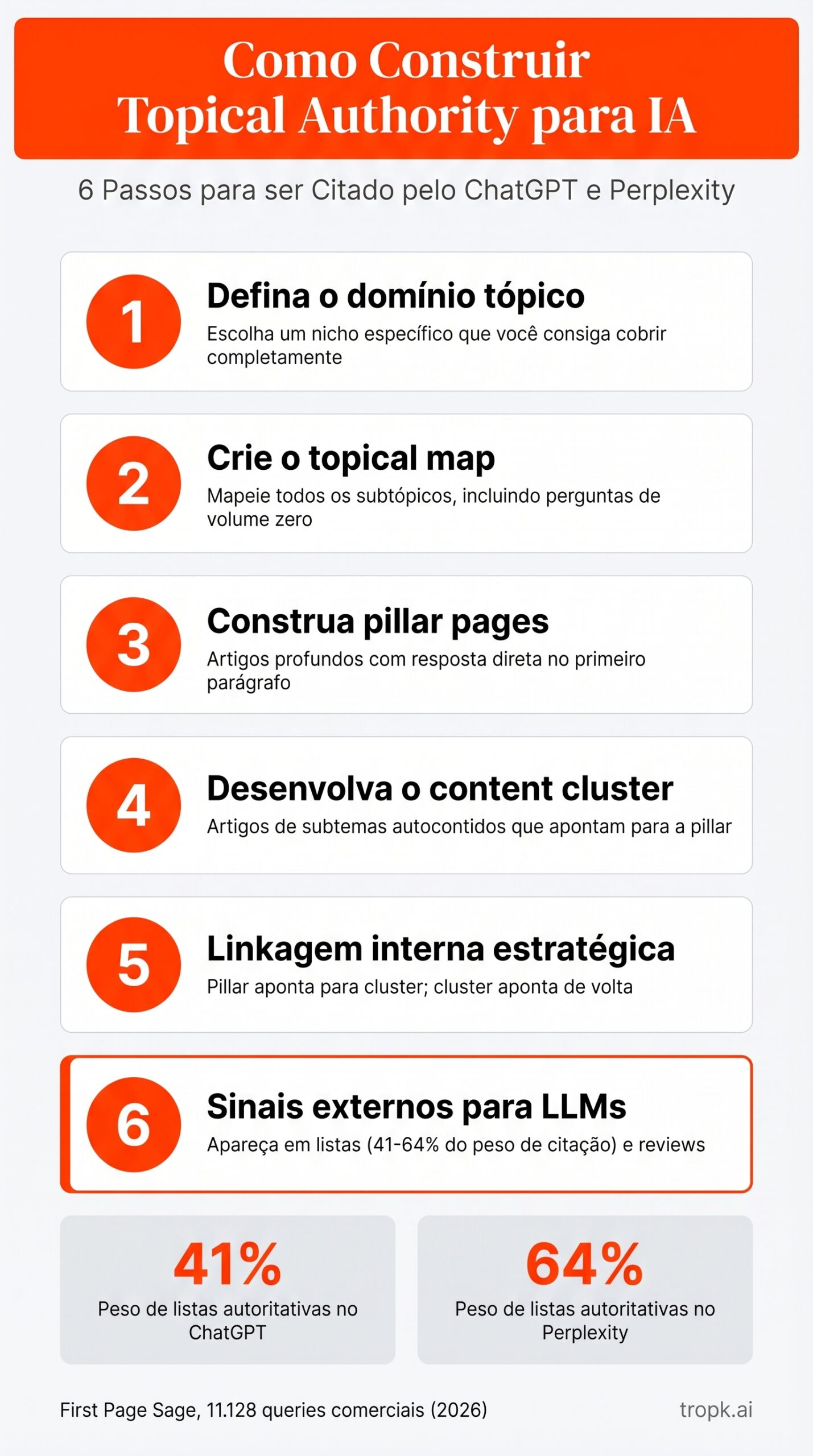 Infográfico: 6 passos para construir topical authority e aparecer nas respostas de IA - mostra os pesos de citação por LLM